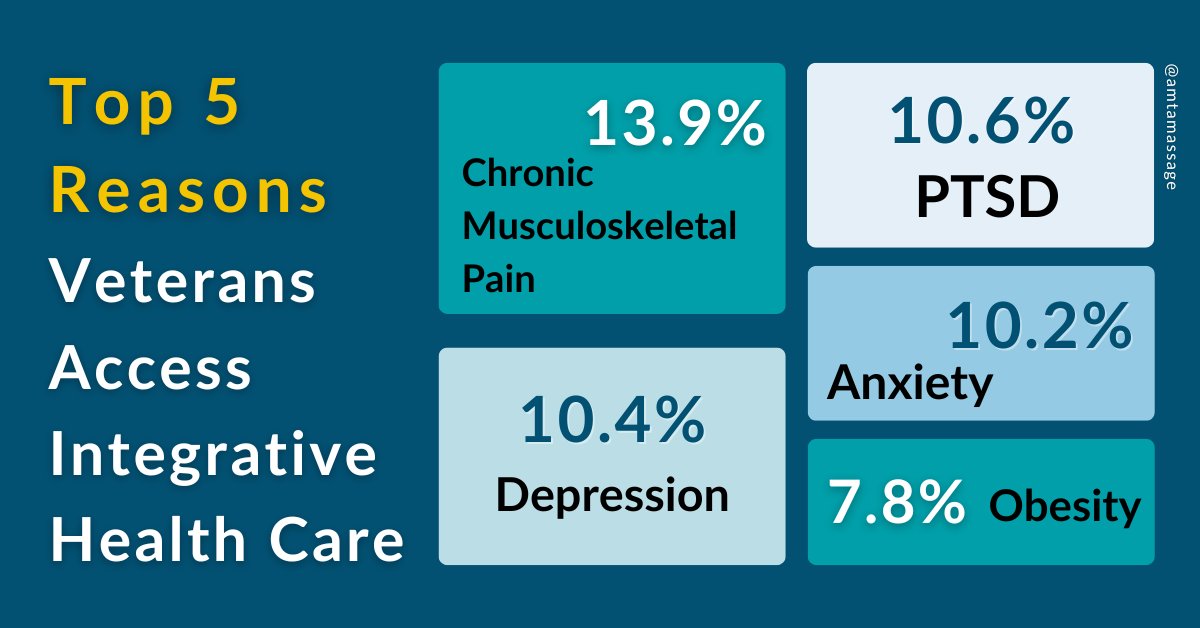In 2023, a study found that veterans' use of integrative therapies, including #massage, increased by 70% when available at little to no cost. As interest in integrative health care continues to grow, discover how massage therapy is making a difference: bit.ly/4eAbfJw