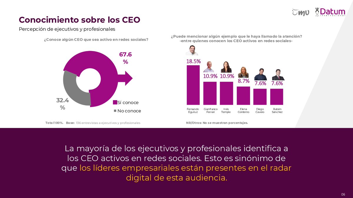 Fernando Eguiluz (@feguiluzl) on Twitter photo Estar en redes va más allá de comunicar, es una #oportunidad para conectar y construir un mundo mejor. Recibir el estudio de <a href="/DatumPeru/">Datum Internacional</a> sobre la presencia de #CEOs en redes refuerza mi compromiso de aportar, abrir espacios de diálogo y generar un #ImpactoPositivo en la sociedad. Estar en redes va más allá de comunicar, es una #oportunidad para conectar y construir un mundo mejor. Recibir el estudio de <a href="/DatumPeru/">Datum Internacional</a> sobre la presencia de #CEOs en redes refuerza mi compromiso de aportar, abrir espacios de diálogo y generar un #ImpactoPositivo en la sociedad.