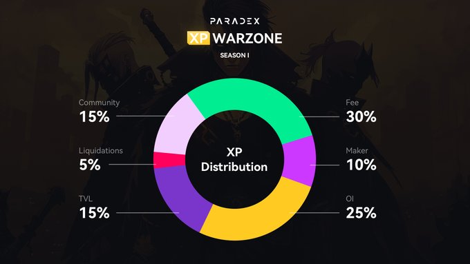 XP Season 1 Distribution Details Announced