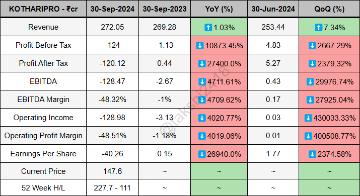 takshi2418's tweet image. Kothari Products quarterly results ending 30-Sep-2024 -

Revenue at 272.05Cr vs 269.28Cr
PBT at -124Cr vs -1.13Cr
PAT at -120.12Cr vs 0.44Cr
EBITDA at -128.47Cr vs -2.67Cr
EBITDA Margin at -48.32% vs -1%
EPS at -40.26 vs 0.15

#KOTHARIPRO