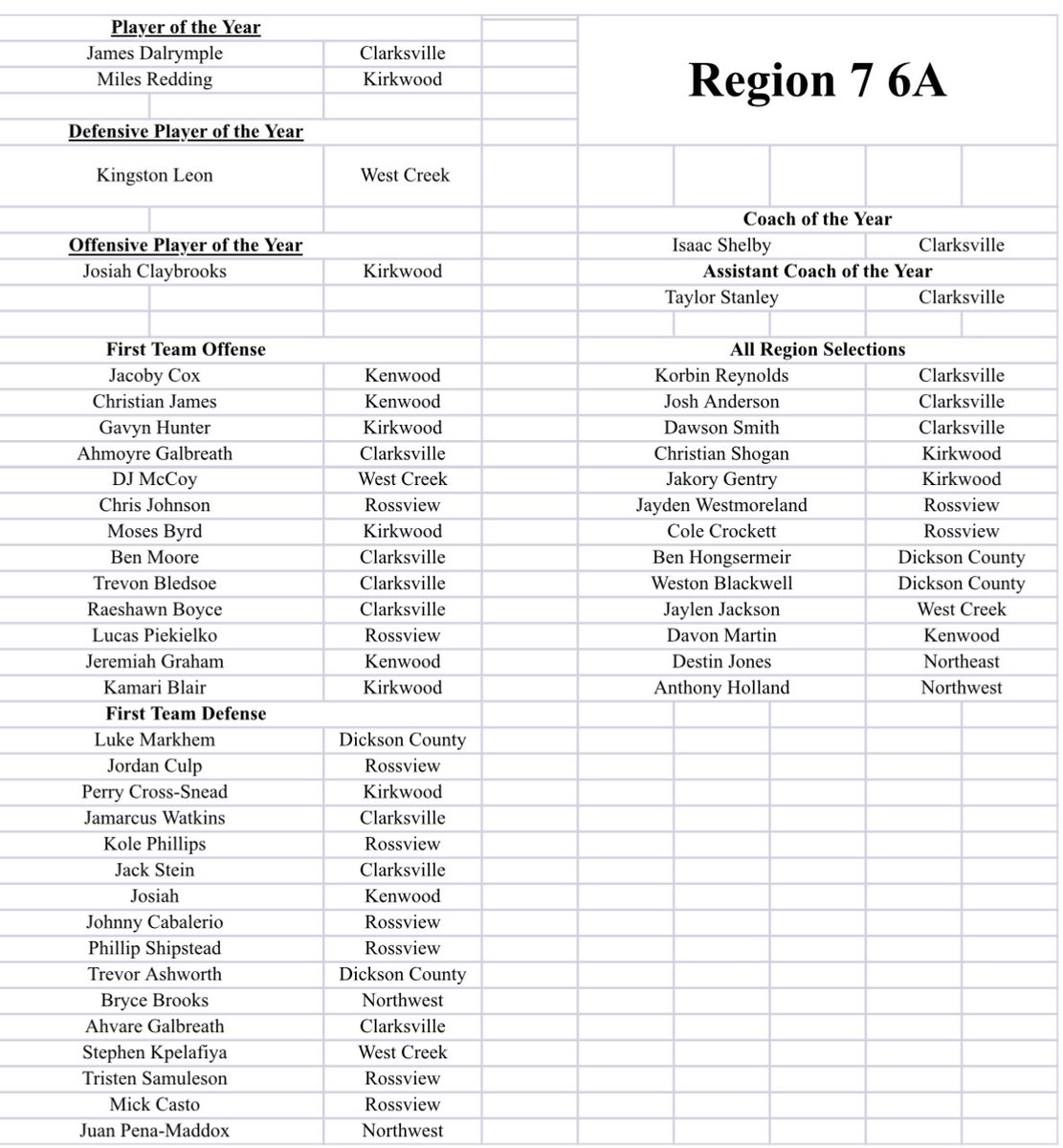 The Region 7-6A All-Region football team has been released.