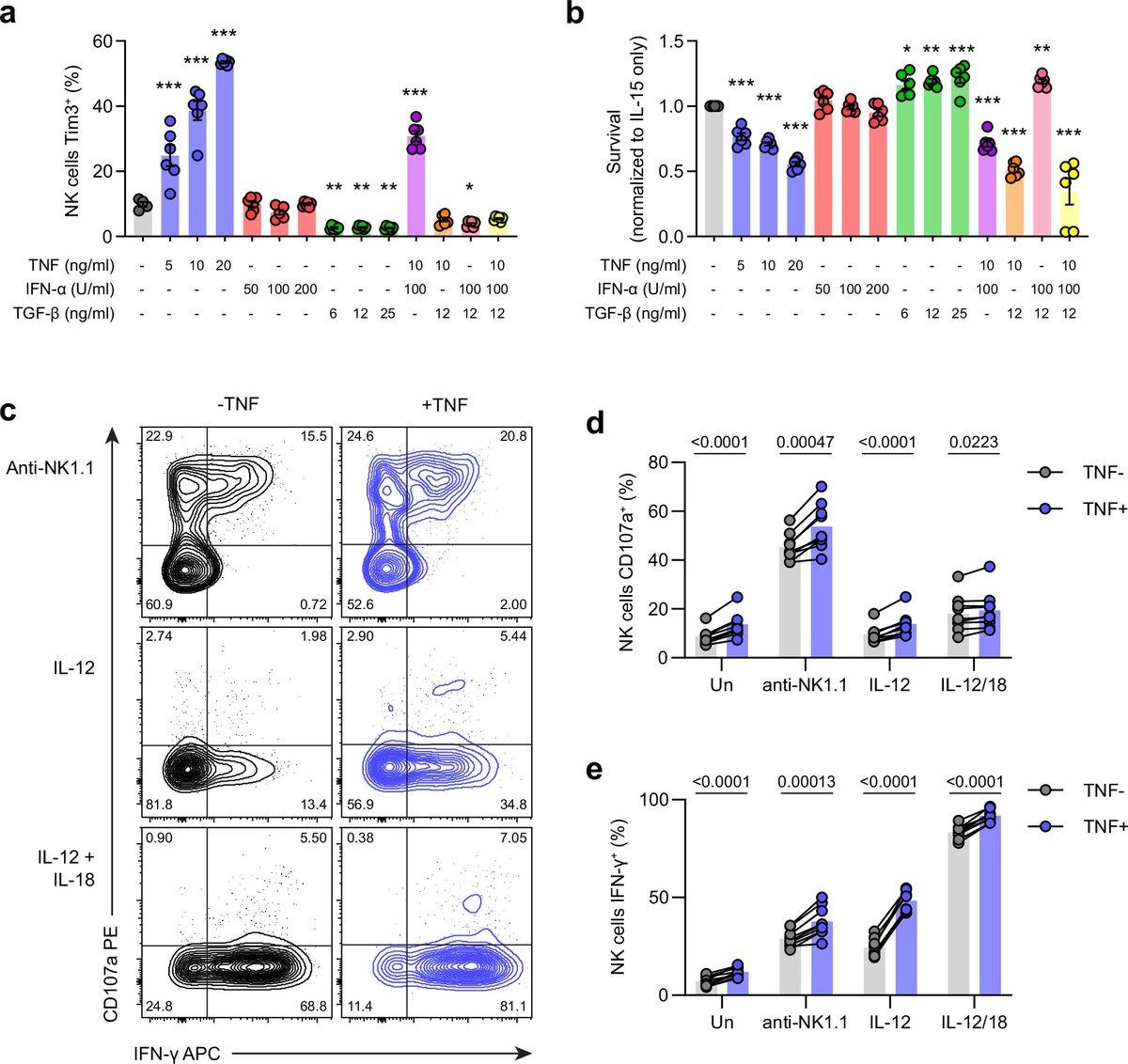 Waggoner Lab (@labwaggoner) on Twitter photo Dichotomous outcomes of TNFR1 and TNFR2 signaling in NK cell-mediated immune responses during inflammation <a href="/Fer_NK_nando/">Fernando Guimaraes</a>
<a href="/TimMcCulloch/">Timothy McCulloch</a> nature.com/articles/s4146… Dichotomous outcomes of TNFR1 and TNFR2 signaling in NK cell-mediated immune responses during inflammation <a href="/Fer_NK_nando/">Fernando Guimaraes</a>
<a href="/TimMcCulloch/">Timothy McCulloch</a> nature.com/articles/s4146…