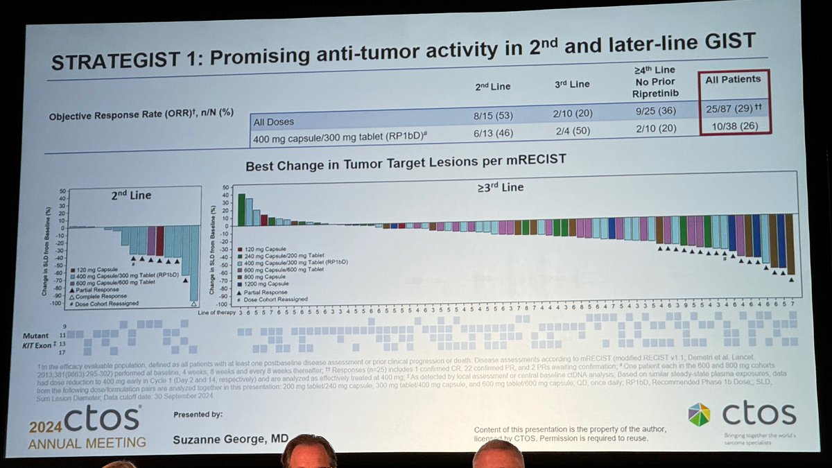 IDRX-42 a novel KIT TKI (targeting KIT ex 9, 11, 13 and 17 mut.) shows promising activity in phase I STRATEGIST 1 trial in pts with 2+ line of therapy
🔸ORR 29%, 53% in 2nd line
👏great presentation by Suzanne George <a href="/DanaFarber/">Dana-Farber</a> 
#CTOS2024 <a href="/ctosociety/">CTOS</a> #CTOSTweeTOS