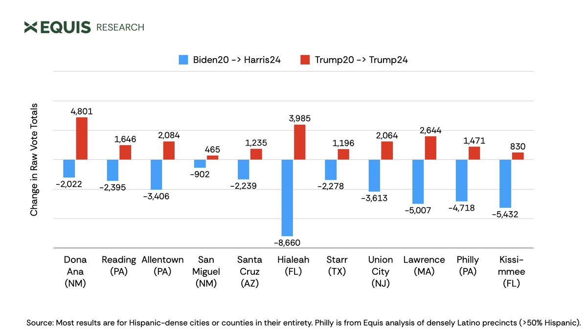 Polls told us to expect vote-switching among Latinos. And indeed it seems key. But some of the persuasion effect comes out in turnout too. In most places, the drop in Dem votes was larger than the Trump hike, signs of both crossover &amp; demoralized Ds. Voter files will help here.