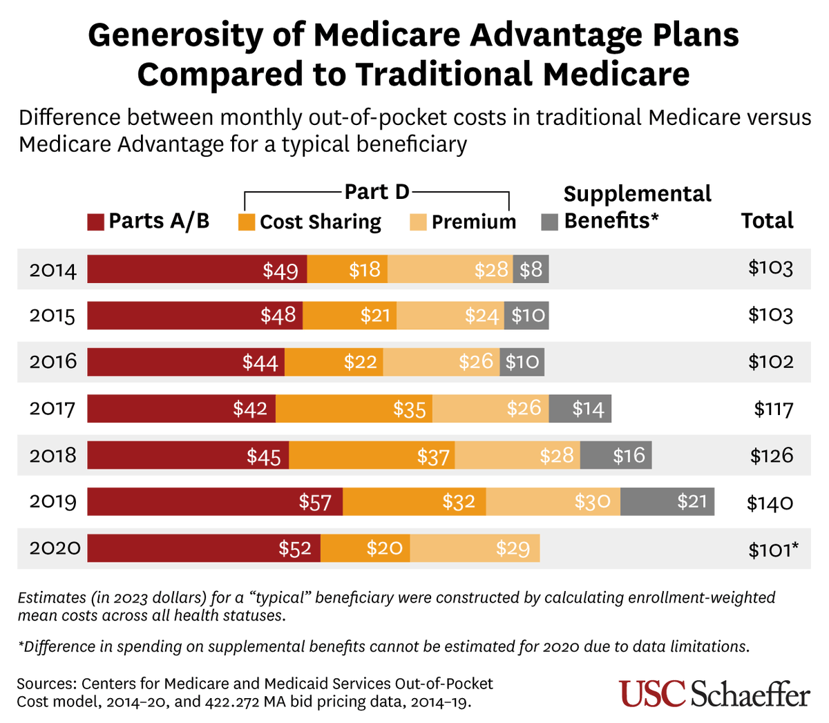 USCSchaeffer's tweet photo. $140 — That's the monthly out-of-pocket savings a beneficiary could recently expect in Medicare Advantage compared to traditional Medicare, finds new #USCSchaeffer research in @Health_Affairs. 

Read more here for insights on MA payment policy: https://t.co/9NooobBKYa https://t.co/s3UypisWhd