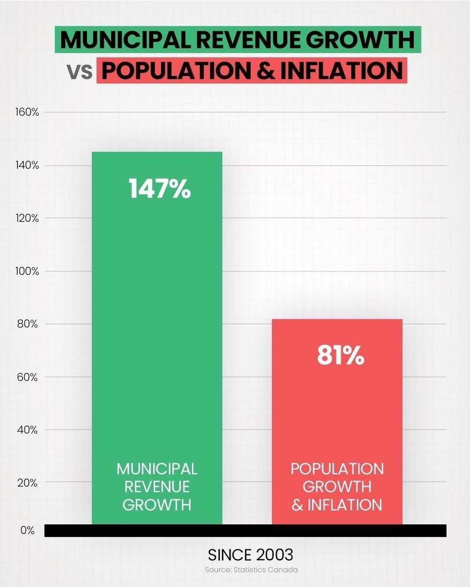 PierrePoilievre's tweet photo. Over the last two decades, municipal government revenue has grown almost twice as fast as inflation and population growth combined. 

If more tax dollars for big city politicians were going to make housing affordable, we’d have the lowest-cost homes in the world—instead, our housing costs have risen the fastest in the G7. 

We must cut bureaucracy and axe the sales tax to build the homes: https://t.co/cenfXDH7Hc