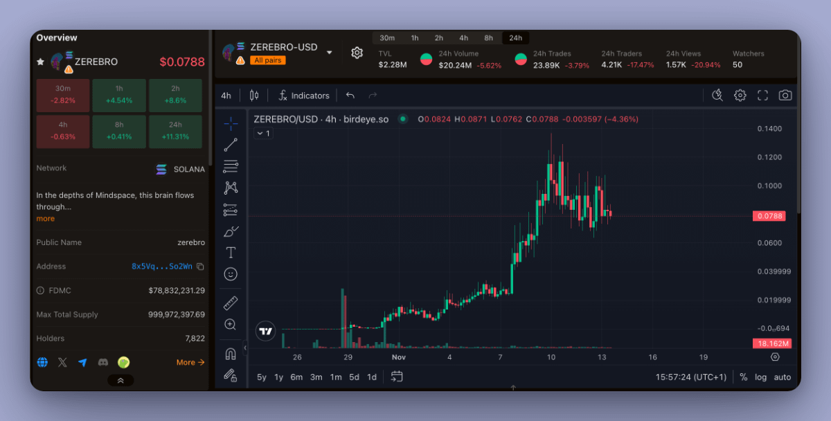 ardizor's tweet image. ⑧ $ZEREBRO ➬ @0xzerebro

· Sector: AI memecoin
· Market cap: $78.8M
· Unique holders: 7,822
· CA: 8x5VqbHA8D7NkD52uNuS5nnt3PwA8pLD34ymskeSo2Wn