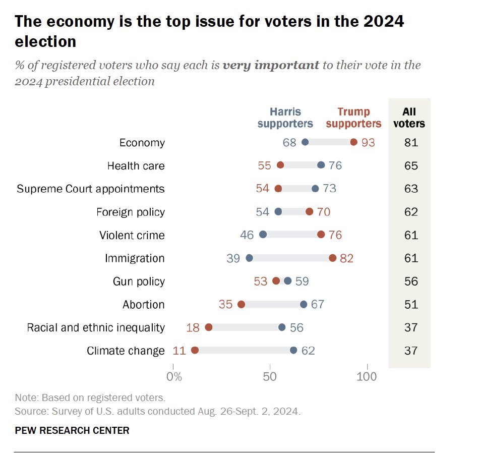 The 2024 election was decided in the grocery store.

Why? Grocery prices increased by over 21% since Biden took office in 2021. 

Over 93% of Trump supporters and 81% of all voters listed inflation &amp; the economy as the #1 issue during the 2024 election.

Inflation may have come