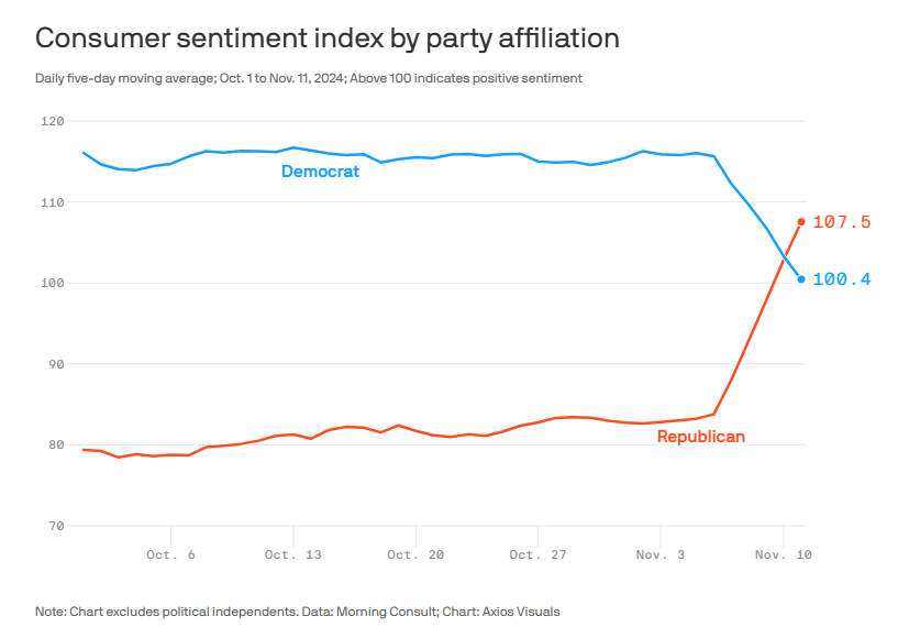 Look at this graph and explain to me why you think I should read this as a measure of consumer confidence rather than partisanship.