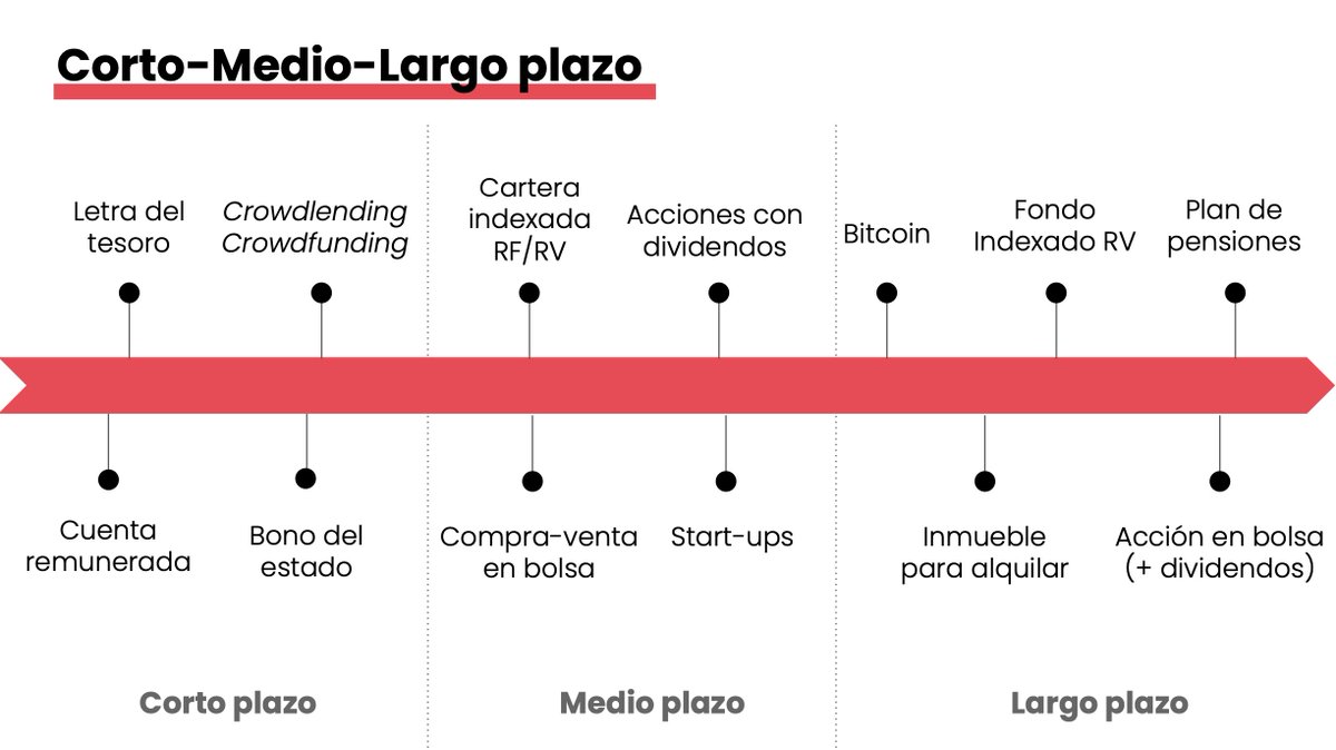invierte_joven's tweet photo. Para definir tu perfil de inversor, ten en cuenta estas 8 variables: 

1. Edad y horizonte temporal

Si eres joven, puedes asumir más riesgo. 
Si tu horizonte temporal es alto, necesitas aprovechar el interés compuesto y no recibir rendimientos ahora. https://t.co/zRkGf7YPwq