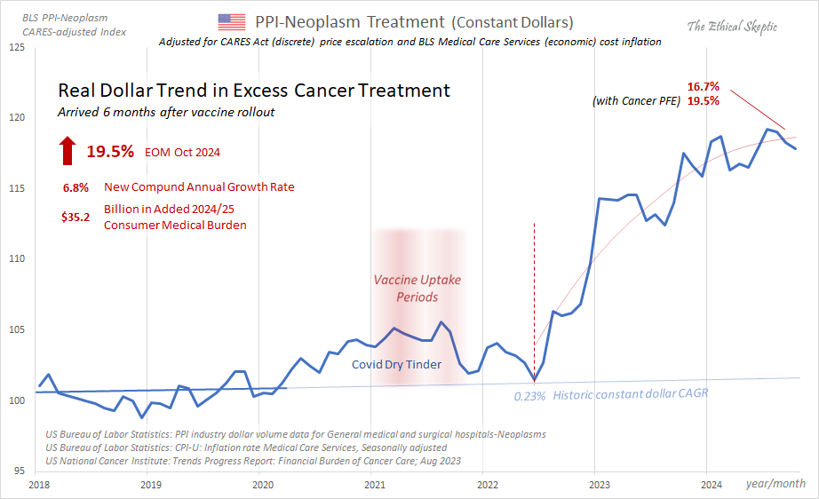 EthicalSkeptic's tweet photo. 🚨We have a cancer emergency underway🚨

Elevated:
🔺8.9% Mortality (Novel 2.8% CAGR)
🔺19.5% Treatment Expenditures (Oct 2024)
🔺31% Ages 0-54 Mortality
🔺15-21% Surgical & Medical Equip Mfg

Beware of PhD's paid by pharma to lie to you and smear dissent...  These were crimes, and they should face prison time.