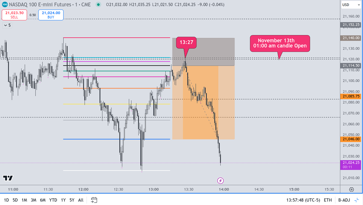 alien_markets's tweet photo. Finding SBS using TIME? I think I am the first to show this concept. Perhaps I am wrong.
Timed #SBS Short. For those that say #TAPDA & #SBS do not belong together.
Why this trade delivered so beautifully? https://t.co/8F7trIZLYq