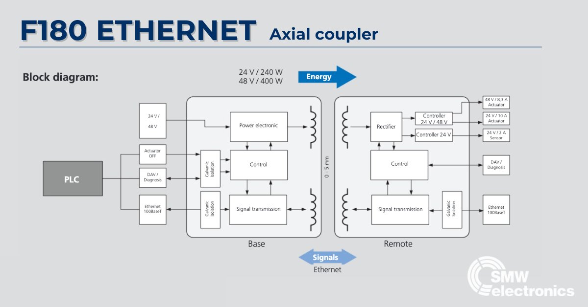 SMW_Electronics's tweet image. #TechTip: Unleash the power of the F180 Ethernet #InductiveCoupling System! This innovative solution enables contact-free energy transfer (up to 400W) and supports Ethernet signals. Its compact design makes it ideal for advanced #Automation applications. bit.ly/3Avc7QV