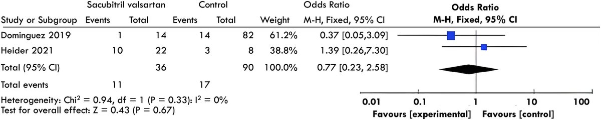 RevEspCardiol's tweet photo. Clinical outcomes associated with the use of sacubitril/valsartan in the perioperative period of patients undergoing cardiac surgery: a systematic review #reccardioclinics  @LauraGilonC https://t.co/437tghGl7O https://t.co/wltF4IPfJV