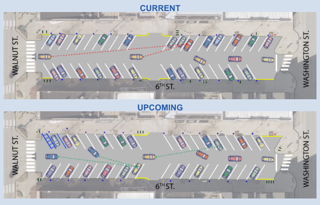 BloomPlanTrans's tweet photo. To improve visibility and safety for drivers, pedestrians, and cyclists, the City of Bloomington is converting the on-street parking on East 6th Street between Walnut and Washington streets to back-in angle parking. https://t.co/JkPibo9PIe