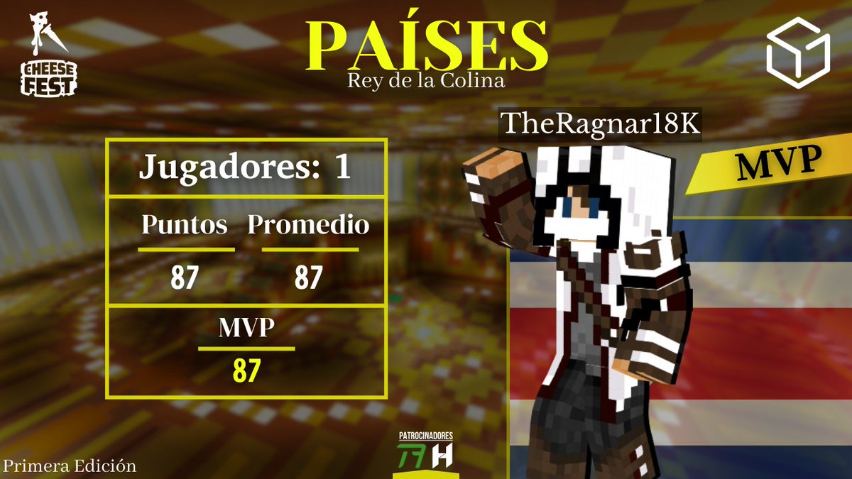 CheeseFestWorld's tweet photo. Con solo un representante en la competencia, ¡lograron el cuarto mejor promedio de puntos!

👏 Felicidades al guerrero costarricense por su increíble desempeño 🇨🇷

MVP: @ragnarok_pv 🏅

#Minecraft #CFWR #TOP #RankingCF #Eventos #CostaRica https://t.co/7bFFiHNtbM