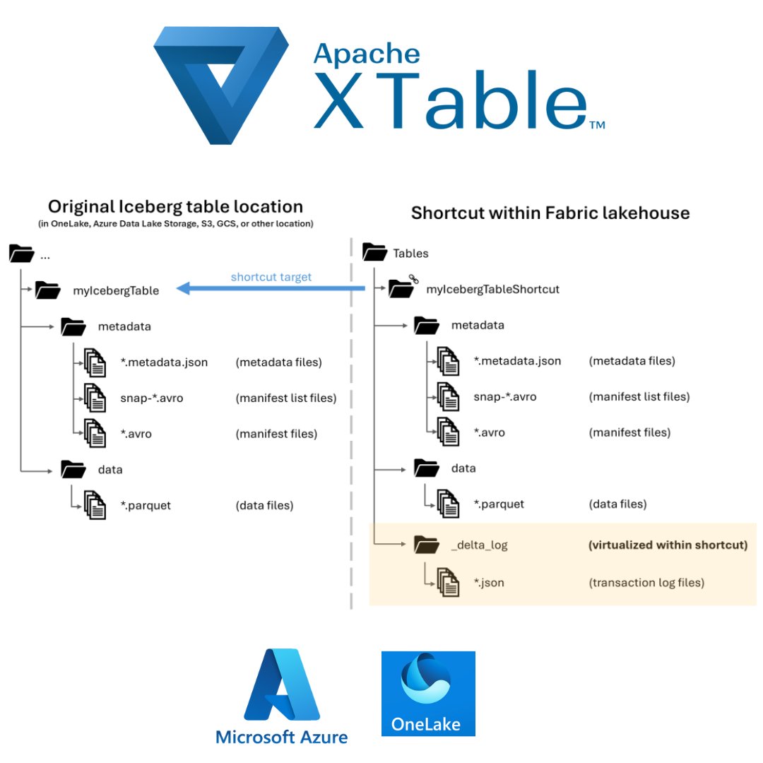 Apache XTable (Incubating) tweet media