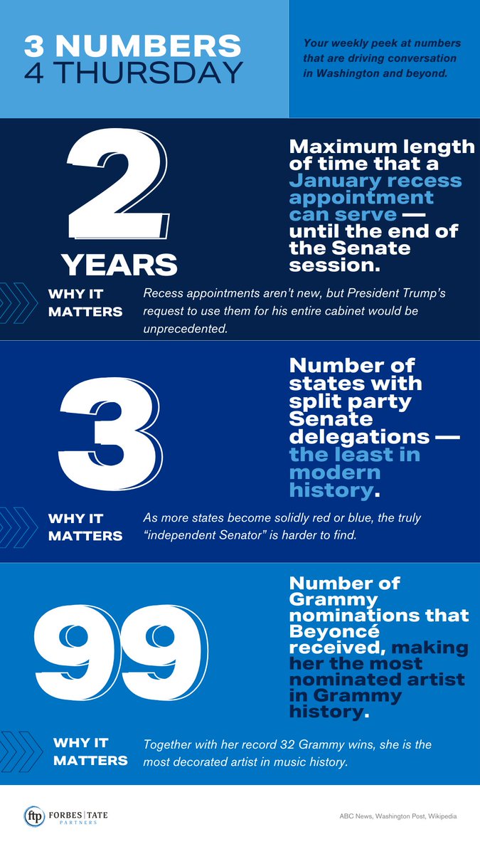 forbestate's tweet image. 📣 Check out the latest #ThreeNumbers for Thursday! Get insights on Recess appointments, Senate uniformity, and Beyoncé dominates…  

bit.ly/3YMKQSk