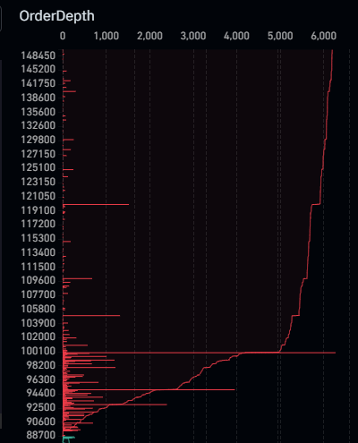 BTC_24_7's tweet photo. Die Short Order bei 100.100 Dollar ist wild https://t.co/WCtohDep0k