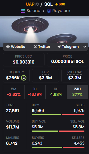 Bought $UAP <a href="/UAPonSOL/">UAP</a> at $3m mcap today. 

SO DAMN EARLY

5JDtsBBzPdpYzTBXw7GPJ6KQvy95e6D89dWPKeWWpump
