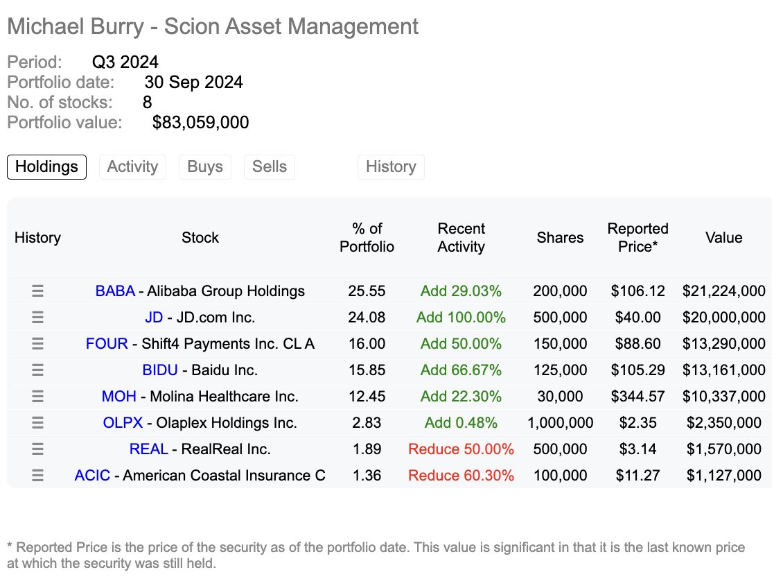 burrytracker's tweet image. MICHAEL BURRY JUST UPDATED HIS PORTFOLIO

(Holdings as of the end of Q3)