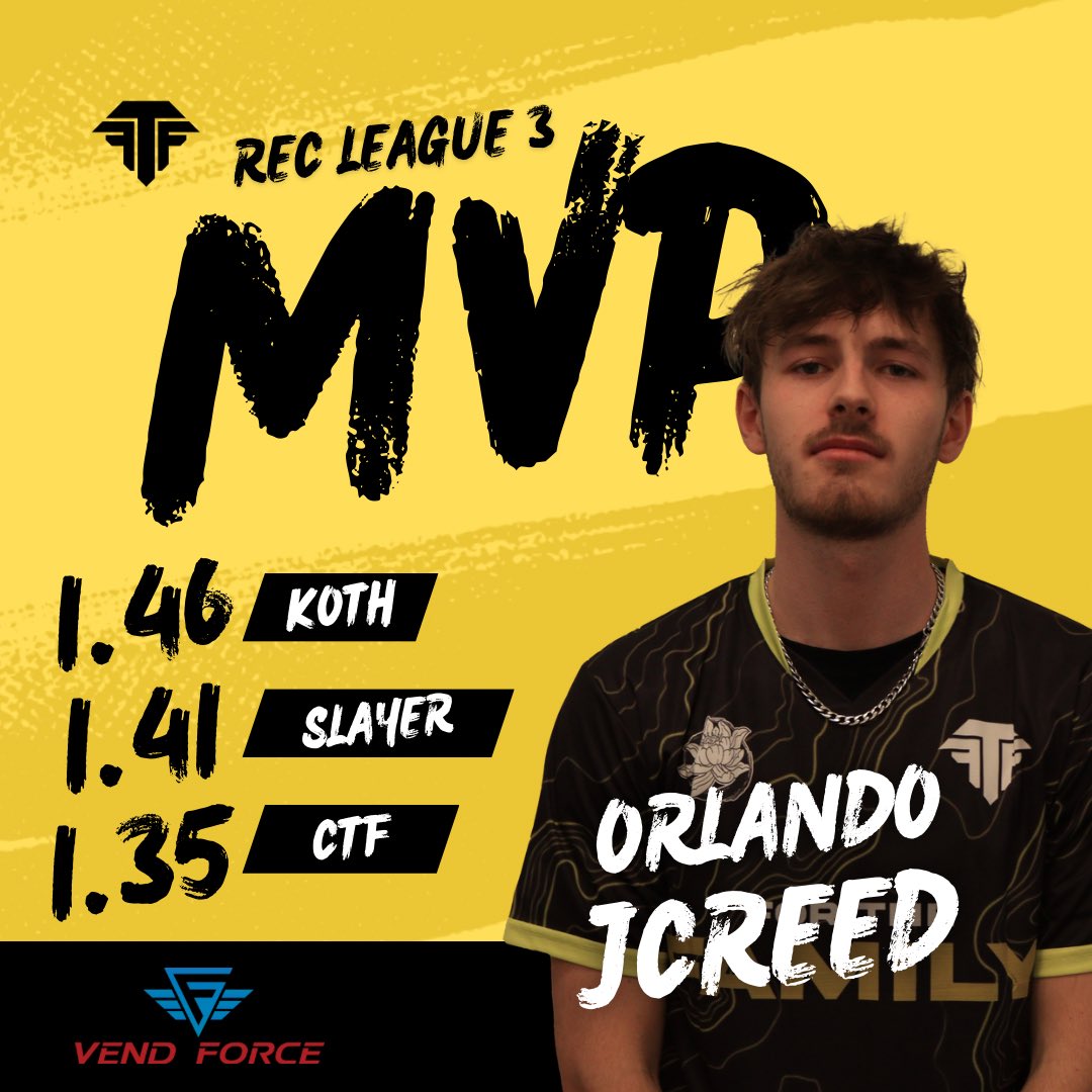 Congratulations to <a href="/JCreed_/">Jack 🐐</a> on winning Rec League 3 MVP. He was absolute nails in every game time to culminate a 1.42 Overall K/D.