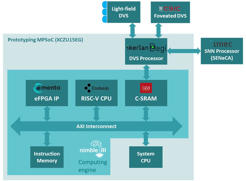 Our computing engine integrating #Menta's eFPGA IP, <a href="/Codasip/">Codasip</a>'s RISC-V CPU, and <a href="/CEA_Officiel/">CEA</a>'s C-SRAM, is now fully deployed on the NimbleAI prototyping MPSoC – ready to process data structures generated by <a href="/IKERLANofficial/">IKERLAN</a>'s BEGI from DVS inputs.