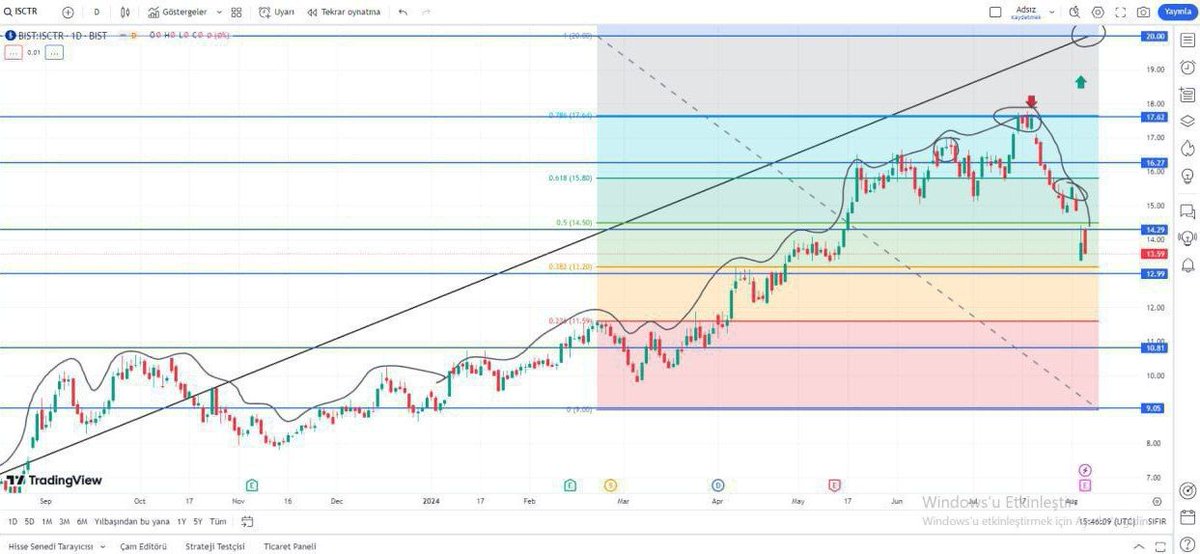 BorsaAtomu's tweet photo. #ISCTR
DİRENÇ=14,29-16,27-17,62
DESTEK=12,-10,81-9 
KISA VADE  DUSUS BEKLIYORUM ORTA UZUN VADELİ HİSSEDİR SEPET OLARAK ÖNERMEM ENFLASYONA YENİLMİŞTİR OMUZ BAŞ OMUZ FORMASYONU VAR 17,62 DİRENCİNİ KIRARSA 2024 HEDEF=20🎁💰🏦
#hisse #borsa #analiz https://t.co/A5Ee6G9TNB