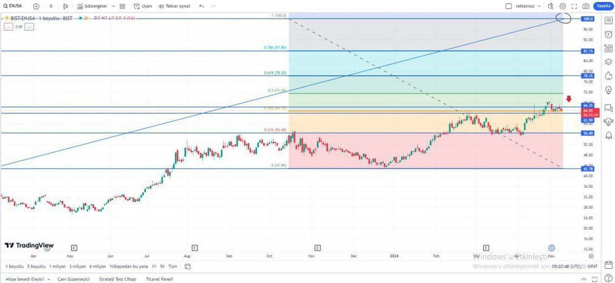 BorsaAtomu's tweet photo. #ENJSA
DİRENÇ=66,35-78,35-87,75
DESTEK=60-56,40-42,78
Kısa vade para CIKISLARI var ikili tepe formasyonu var sepet için orta uzun vade oneririm 87,75 direncini kırarsa 2024 hedef=100🎁💰🏦
#Hisseler #analiz #Borsaistanbul https://t.co/I7OjDdg7ds