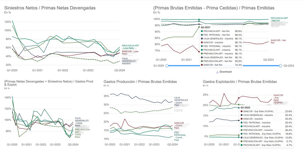 ¿Gente del mundo de los Seguros en la sala?

Construimos un nuevo dashboard en <a href="/Alphacast_/">Alphacast.io</a> que permite comparar las métricas de las +- 200 empresas de seguros de Argentina. 

Tiene indicadores y balances por firma. Series históricas, datos por linea. 

alphacast.io/p/marianosanch…

Si