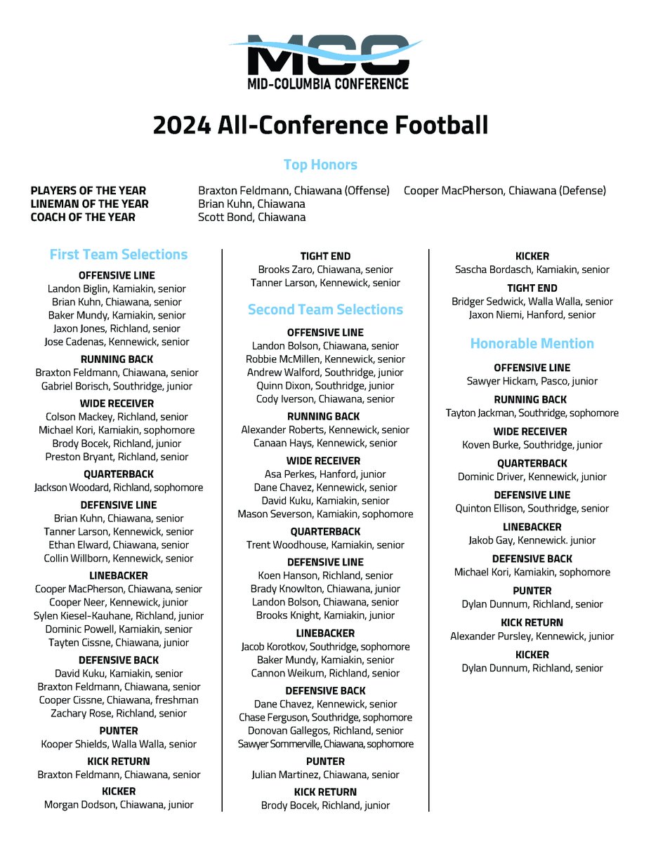 🏈 The MCC All-Conference football teams are released after a vote by conference coaches. 

🏅Players of the Year: Braxton Feldmann (Chia); Cooper MacPherson (Chia); Brian Kuhn (Chia)
🏅Coach of the Year: Scott Bond (Chia)

The full release is here: assets.midcolumbiaconference.org/football/2024A…