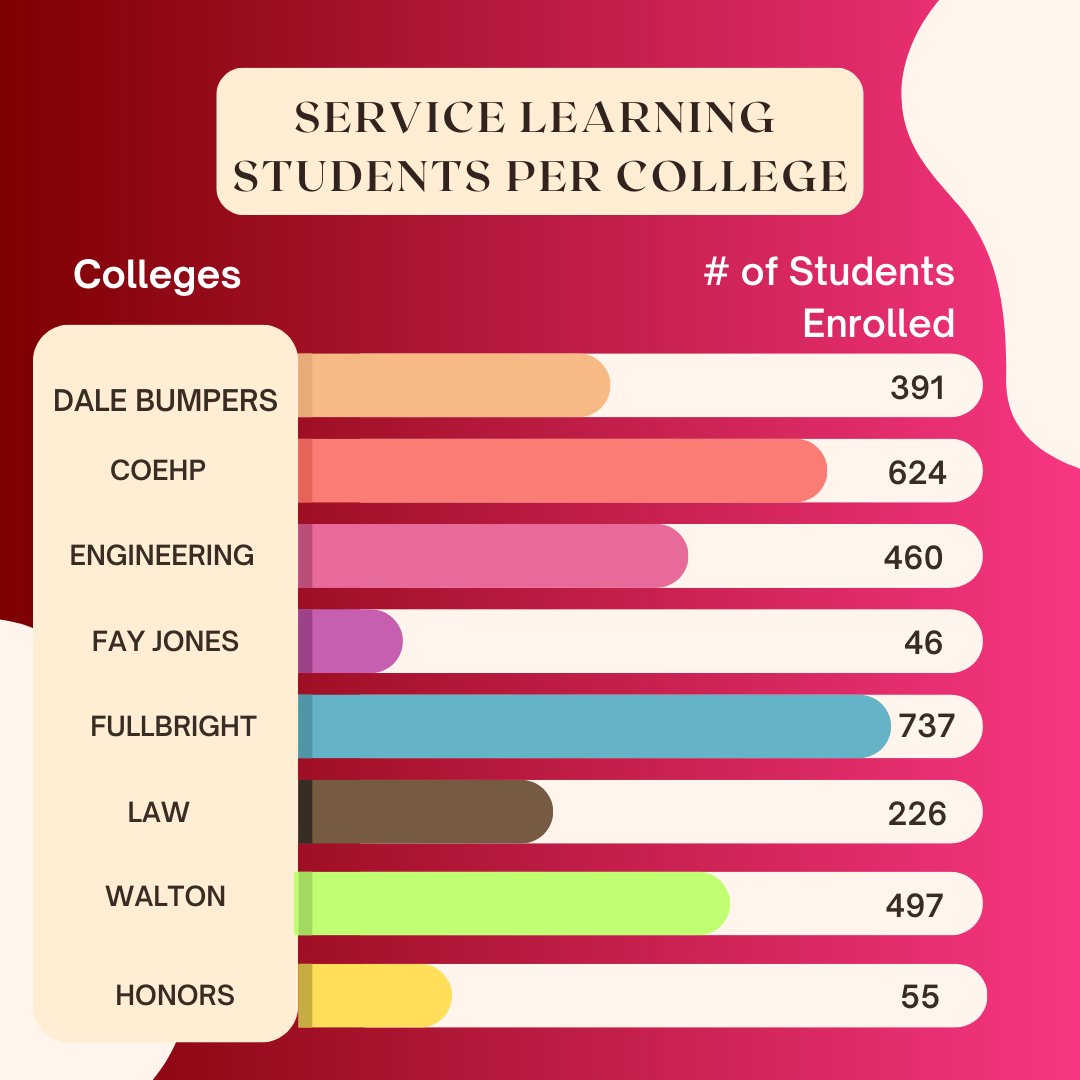 University of Arkansas Service Learning Initiative tweet media