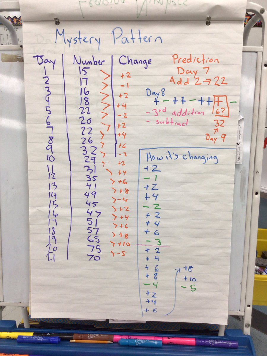 MrsdeRivera's tweet photo. Students have been eagerly awaiting each days new pattern in the #Leapingnumbers challenge. Today they think they cracked the code to predict Day 21. Here’s our predictions @SteveWyborney https://t.co/qISiIC8pQY