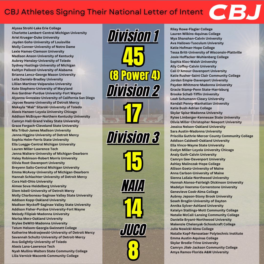 𝑵𝒐𝒘 𝒕𝒉𝒆𝒚 𝒂𝒍𝒘𝒂𝒚𝒔 𝒔𝒂𝒚… 𝑪𝒐𝒏𝒈𝒓𝒂𝒕𝒖𝒍𝒂𝒕𝒊𝒐𝒏𝒔 🗣️💐

99 CBJ Athletes signing in the Class of 2025
80% receiving athletic scholarships 
100% personalized recruiting guidance 

#GetCollegeBound ✍🏻🔜