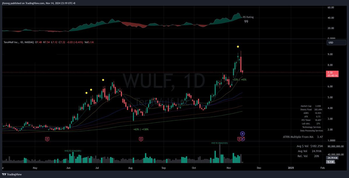 $DAPP $COIN $HUT $WULF