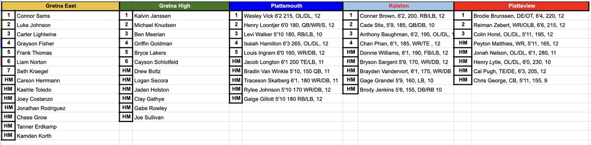 District B-2 All-District Football Team Announced

#nebpreps