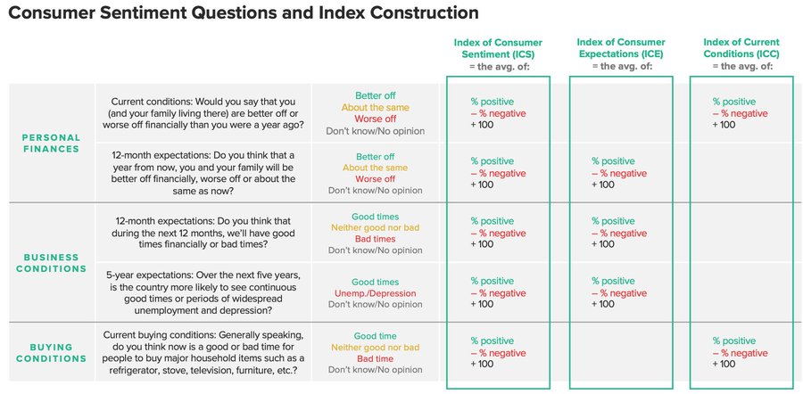 Here's the description of the index methodology: assets.morningconsult.com/wp-uploads/202…

Here's a good paper on the validity of the index:
corescholar.libraries.wright.edu/cgi/viewconten…

Here's a recent paper showing the role of partisanship in economic perceptions is somewhat exaggerated: doi.org/10.1111/ajps.1…
