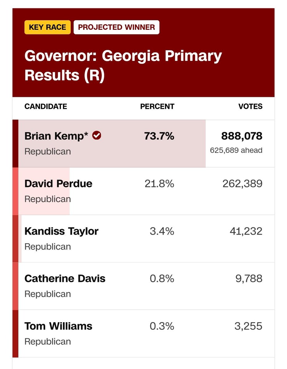 "If you don't vote to confirm Matt Gaetz for Attorney General we are going to primary you"

Last time they tried to primary someone: