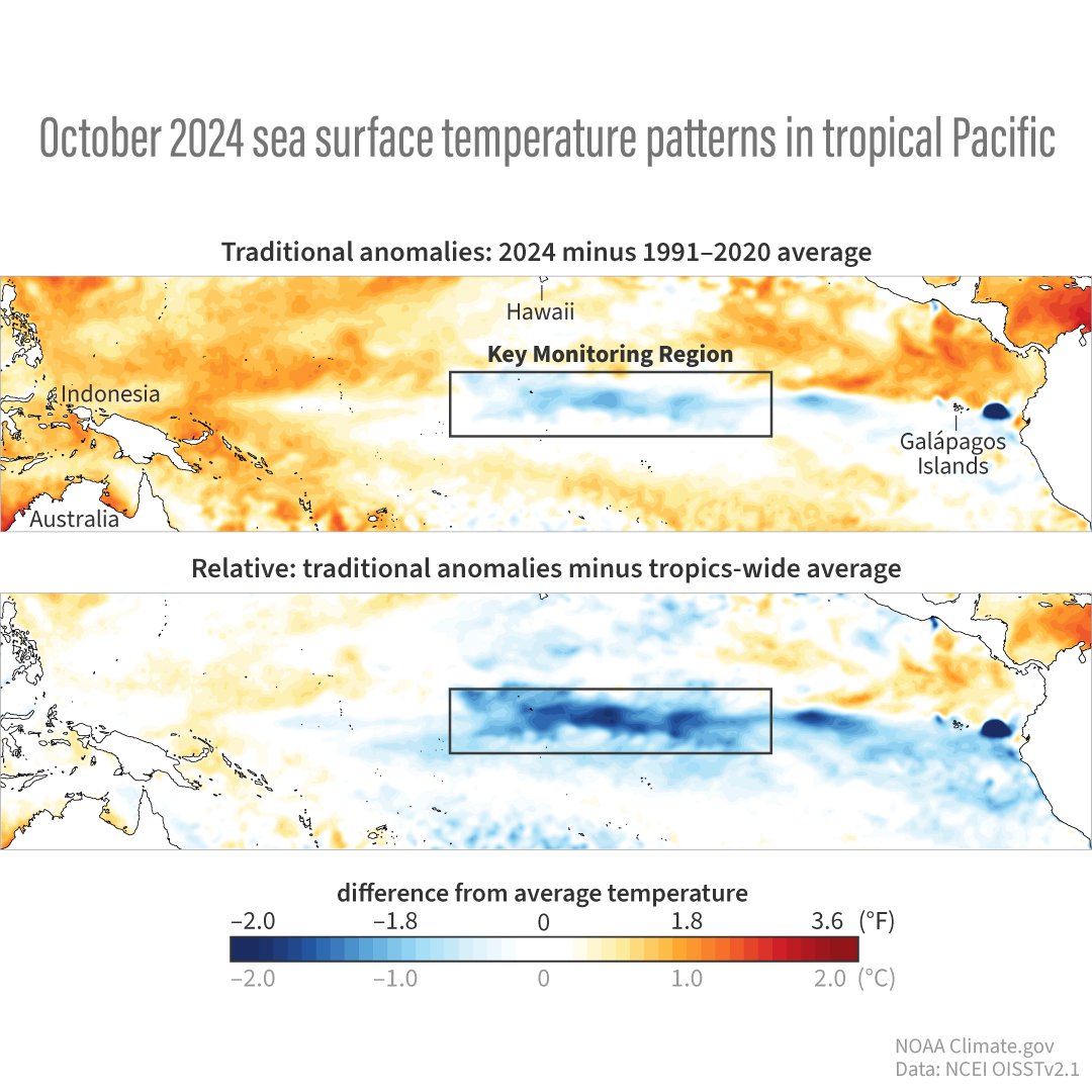 The expected La Niña has been slow to develop BUT there's still a 57% chance it will emerge soon as the atmosphere is already looking a bit like La Niña. 

Our blogger discusses some of the climate conditions at work in the tropical Pacific: ow.ly/E0hu50U7oLb