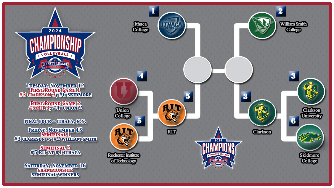 LLAthletics's tweet photo. The 2024 Liberty League Women's Volleyball Semifinals ARE today, November 15 in Ithaca, N.Y.!! #LLVB π
4:00 PM - 3οΈβ£ @ClarksonUSports π 2οΈβ£ @HWSAthletics
6:30 PM - 5οΈβ£ @RITathletics π 1οΈβ£ @BomberSports
π¨ UPDATED! CHAMPIONSHIP CENTRAL ‡οΈ
https://t.co/egXMOVX6uz https://t.co/DMLxTWyrhC