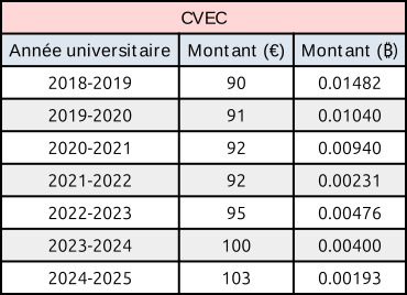 Vylfred's tweet photo. Le tarif de la CVEC (Contribution de Vie Étudiante et de Campus) au fil des années.

Prix en euro VS en #Bitcoin (à la date du 01/09)

Conclusion : La CVEC n'augmente pas forcément chaque année ! 🫣 https://t.co/DLqqnl0nrm