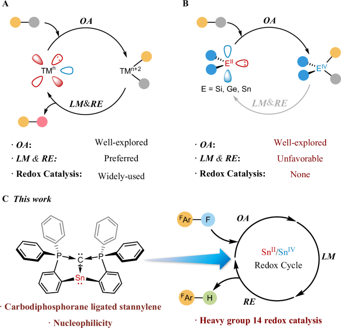 Synthesis and redox catalysis of Carbodiphosphorane ligated stannylene nature.com/articles/s4146…