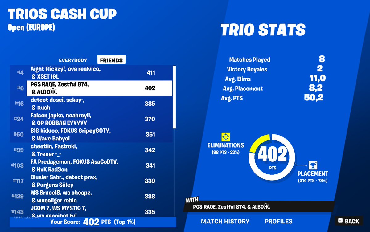 qualed trio cc finals w/<a href="/zestfulproov/">Zestful</a> <a href="/Albofn/">Albo</a> 

<a href="/TeamPurgens/">Team Purgens</a>