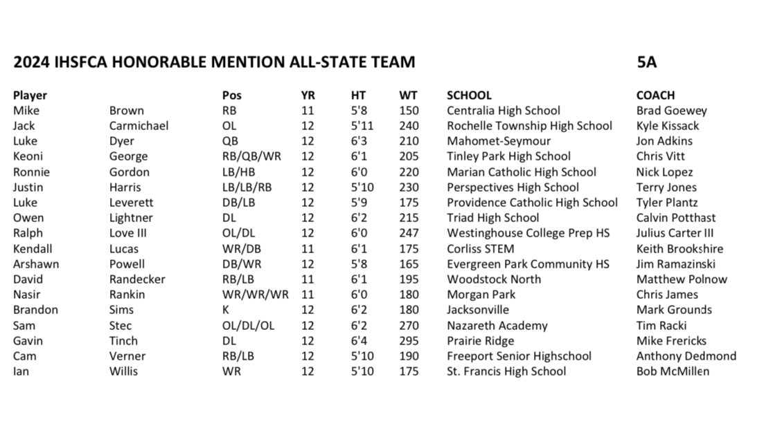 Cameron Verner (@cverner16) on Twitter photo Honored to be named to IHSFCA's 5A All State team as an Honorable Mention!
Wouldn't have been possible without the help of all of my teammates and guidance from my coaches. Individual recognition but a team effort!
<a href="/AnthonyDedmond/">Anthony dedmond</a> <a href="/PretzSports/">Freeport Athletics</a> <a href="/PretzFB/">Pretzel Football</a> <a href="/IHSFCA1/">IHSFCA</a> <a href="/ScottLeberWTVO/">Scott Leber</a> Honored to be named to IHSFCA's 5A All State team as an Honorable Mention!
Wouldn't have been possible without the help of all of my teammates and guidance from my coaches. Individual recognition but a team effort!
<a href="/AnthonyDedmond/">Anthony dedmond</a> <a href="/PretzSports/">Freeport Athletics</a> <a href="/PretzFB/">Pretzel Football</a> <a href="/IHSFCA1/">IHSFCA</a> <a href="/ScottLeberWTVO/">Scott Leber</a>