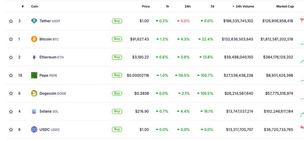 1 day into the fair race, and $PEPE is already doing more volume than Doge, Solana and USDC.. 

next target is flipping USDC mcap