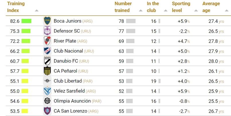Boca el mejor club formador en América