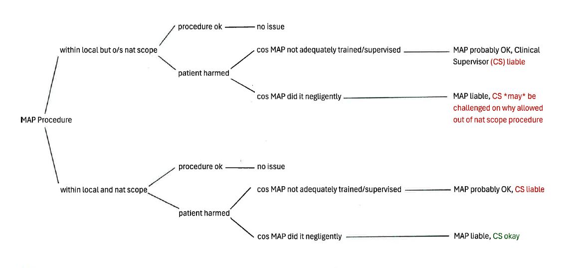 Art_Li's tweet image. While I go and have a shower, I post a completely overly simplistic chart to stimulate discussions about whether the CS might be left holding the baby a lot of the time when things go horribly wrong. [I haven't distinguished between FtP and med neg proceedings which might make…