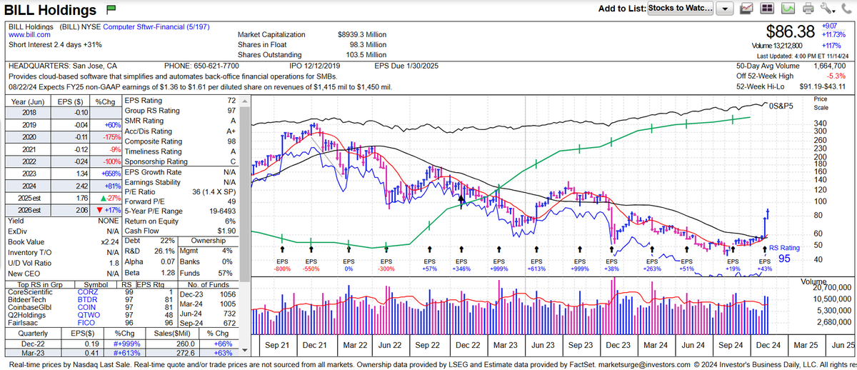 cperruna's tweet image. $BILL - $86.38

The key fundamentals are all positive and growing now (EPS, net income, FCF).

The stock is up big the past two week with the 50d ma crossing above the 200d ma.

No position.