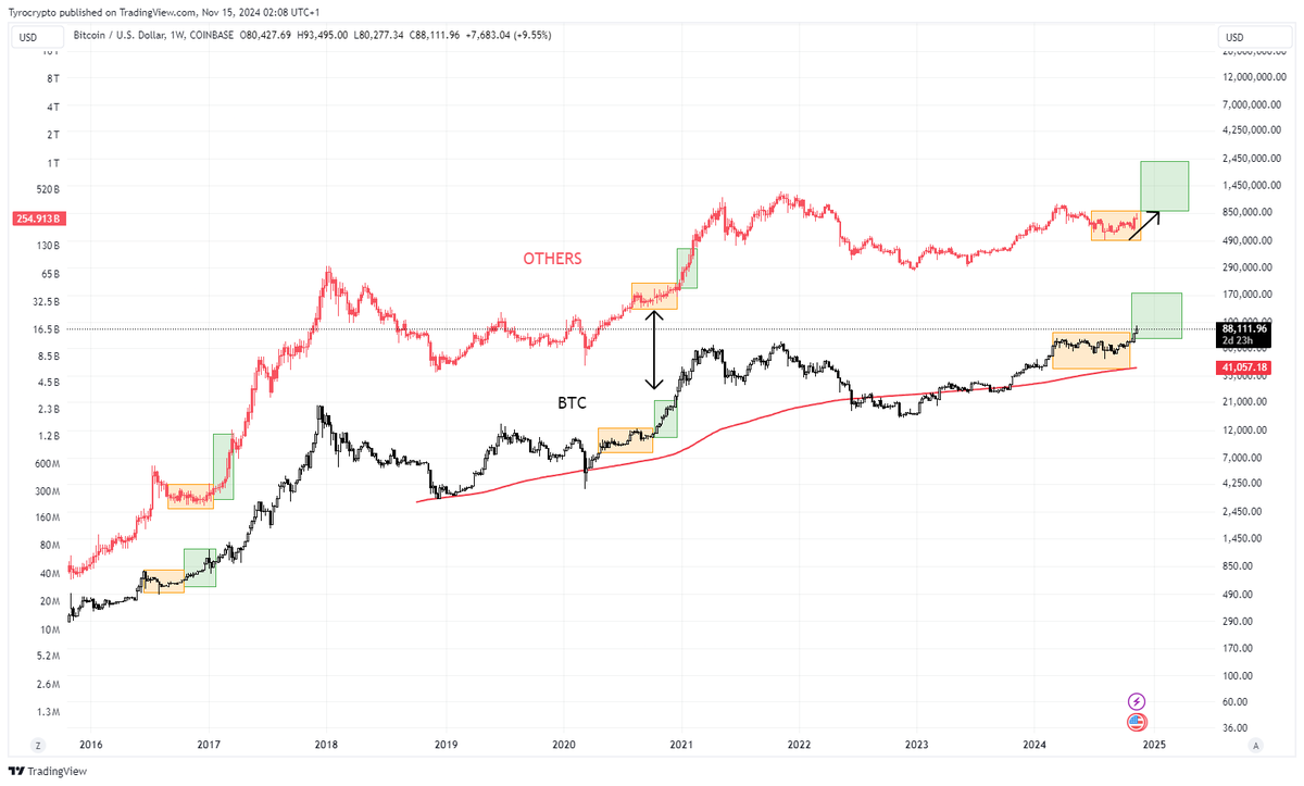 $BTC $OTHERS Alts are always lacking behind be patient 

Yesterday I was impatient made a mistake and payed the price for it dont do the same 🚀