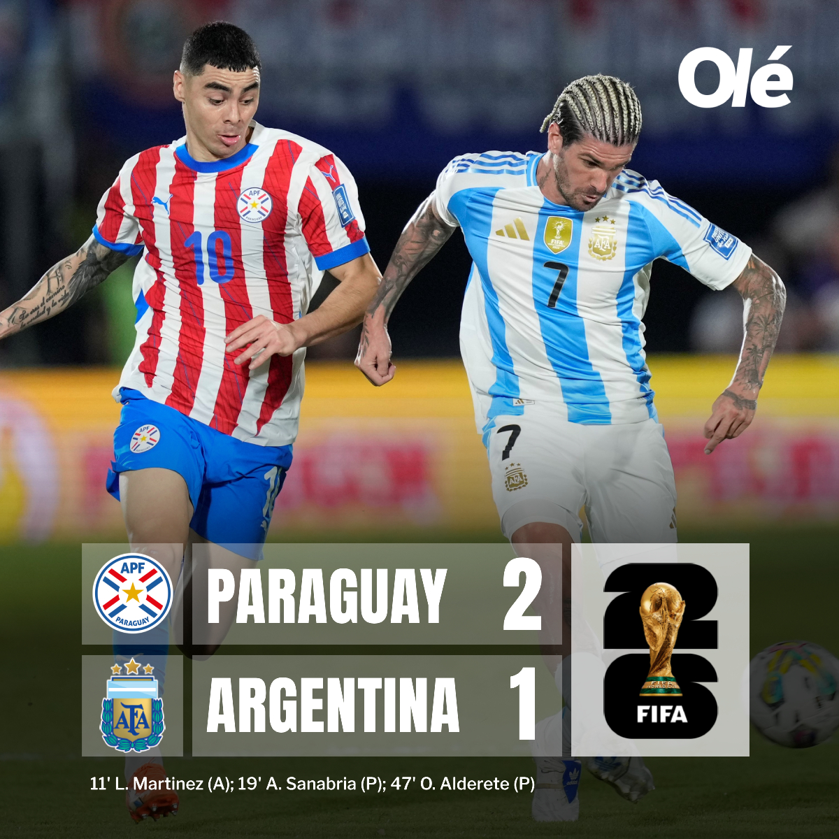 🇦🇷❌ CAYÓ LA SELECCIÓN ARGENTINA

⚽️ La Selección había comenzado ganando con gol de Lautaro Martínez, pero con goles de Sanabria y Alderete, Paraguay lo dio vuelta.

🔝 Argentina sigue siendo líder de las Eliminatorias con 22 puntos